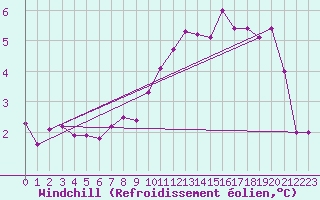 Courbe du refroidissement olien pour Dinard (35)