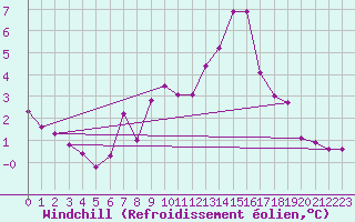 Courbe du refroidissement olien pour Muehldorf