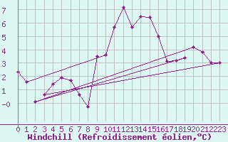 Courbe du refroidissement olien pour Saint Jean - Saint Nicolas (05)