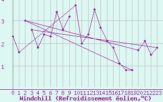 Courbe du refroidissement olien pour Dagloesen