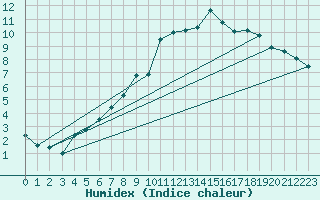 Courbe de l'humidex pour Luedenscheid