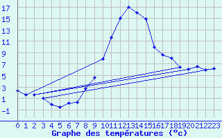Courbe de tempratures pour Zrich / Affoltern