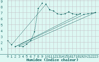 Courbe de l'humidex pour Neuhutten-Spessart