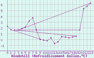 Courbe du refroidissement olien pour Boulogne (62)