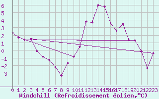 Courbe du refroidissement olien pour Bagnres-de-Luchon (31)