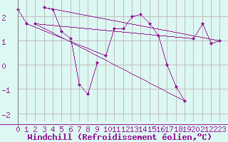 Courbe du refroidissement olien pour Ualand-Bjuland