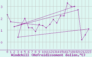 Courbe du refroidissement olien pour Montlimar (26)