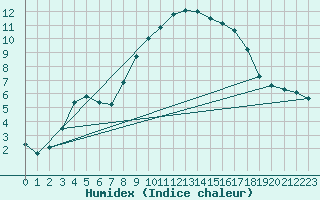 Courbe de l'humidex pour Capel Curig