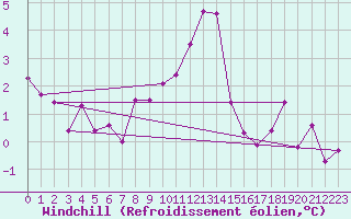 Courbe du refroidissement olien pour Scuol