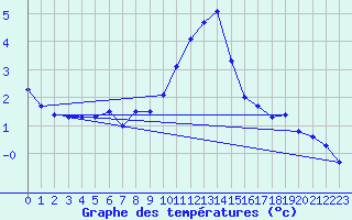 Courbe de tempratures pour Scuol