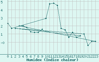 Courbe de l'humidex pour Saentis (Sw)