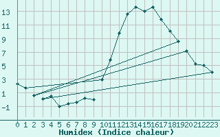 Courbe de l'humidex pour Jerez de Los Caballeros