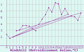 Courbe du refroidissement olien pour Dounoux (88)