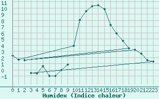 Courbe de l'humidex pour Cevio (Sw)