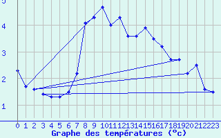 Courbe de tempratures pour Grand Saint Bernard (Sw)