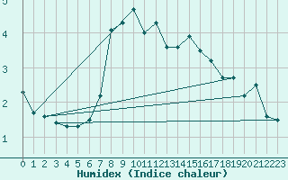 Courbe de l'humidex pour Grand Saint Bernard (Sw)