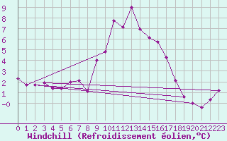 Courbe du refroidissement olien pour Eygliers (05)