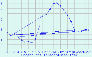 Courbe de tempratures pour Uccle
