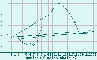Courbe de l'humidex pour Uccle