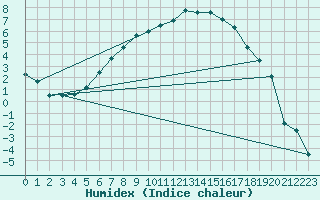 Courbe de l'humidex pour Krangede
