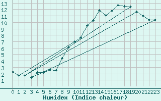 Courbe de l'humidex pour Tours (37)