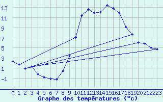 Courbe de tempratures pour Alcaiz