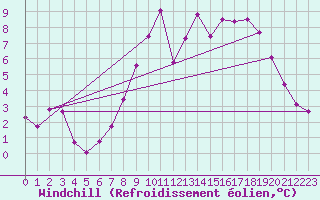 Courbe du refroidissement olien pour Pirou (50)