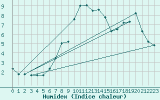 Courbe de l'humidex pour Bjornholt