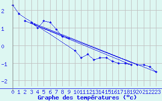 Courbe de tempratures pour Calais / Marck (62)