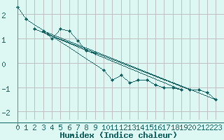 Courbe de l'humidex pour Calais / Marck (62)