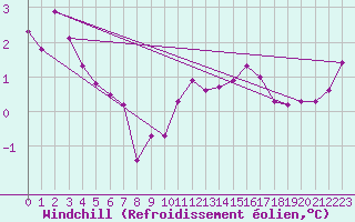 Courbe du refroidissement olien pour Metz-Nancy-Lorraine (57)