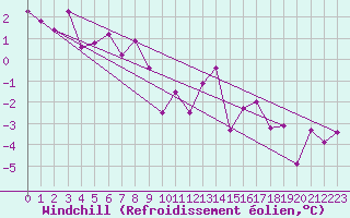 Courbe du refroidissement olien pour Les Eplatures - La Chaux-de-Fonds (Sw)