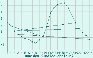 Courbe de l'humidex pour Sainte-Genevive-des-Bois (91)