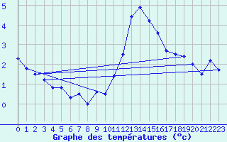 Courbe de tempratures pour Leek Thorncliffe