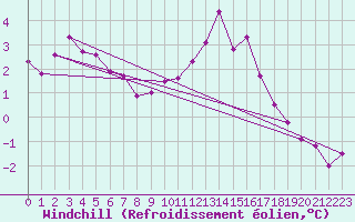 Courbe du refroidissement olien pour Bulson (08)