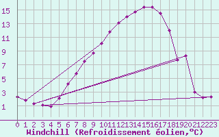 Courbe du refroidissement olien pour Mariapfarr
