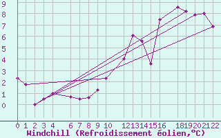 Courbe du refroidissement olien pour Ernage (Be)