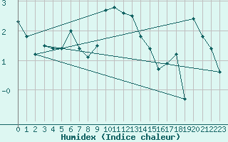 Courbe de l'humidex pour Andermatt