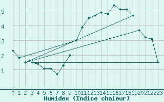 Courbe de l'humidex pour Tampere Harmala