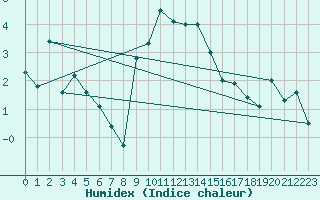 Courbe de l'humidex pour Locarno (Sw)