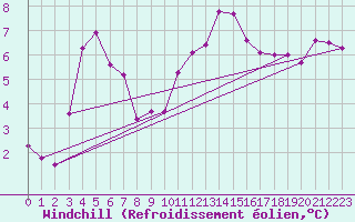 Courbe du refroidissement olien pour Saint-Dizier (52)