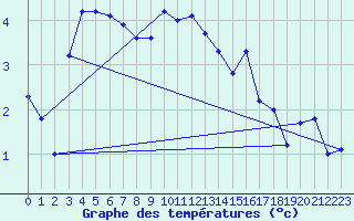 Courbe de tempratures pour Kyritz