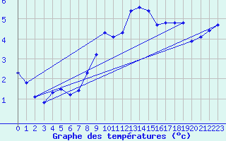 Courbe de tempratures pour Ulm-Mhringen