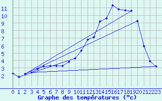 Courbe de tempratures pour Beaucroissant (38)