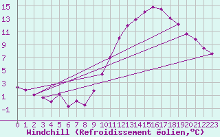 Courbe du refroidissement olien pour Saint-Quentin (02)