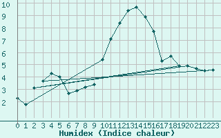 Courbe de l'humidex pour Saint-Hubert (Be)