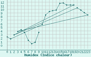 Courbe de l'humidex pour Izegem (Be)