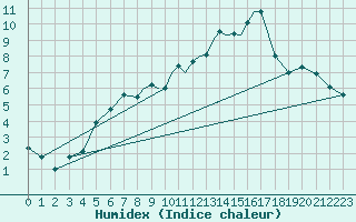Courbe de l'humidex pour Casement Aerodrome