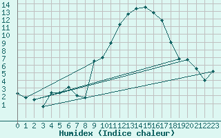 Courbe de l'humidex pour Saint-Nazaire (44)