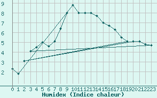 Courbe de l'humidex pour Lesce